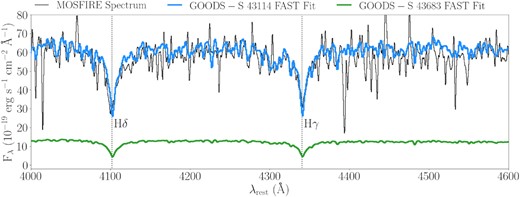MOSFIRE J-band spectrum (black) for GOODS-S 43114 along with the section of the GOODS-S 43114 fast fit (blue) and GOODS-S 43683 fast fit (green) that overlaps with the spectra. The H δ and H γ stellar absorption features are labelled. The y-axis is given in units of 10−19 Fλ (i.e. erg s−1 cm−1 Å−1). The MOSFIRE spectrum has been smoothed to match the resolution of the best-fitting fast model.