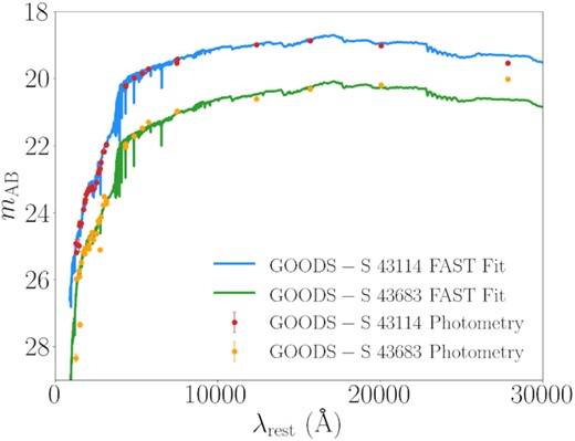 The best-fitting fast models and photometric data points for GOODS-S 43114 and GOODS-S 43683, shown in the rest frame. The best-fitting fast model and photometric data are indicated, respectively, with a blue curve and red points for GOODS-S 43114, and a green curve and orange points, respectively, for GOODS-S 43683. The y-axis is given in units of AB magnitude (mAB).