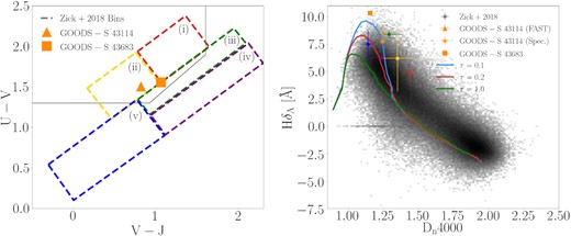 Left: UVJ diagram. GOODS-S 43114 and GOODS-S 43683 are shown by the orange triangle and square, respectively. The dashed boxes identify the five bins of galaxies from Zick et al. (2018): quiescent (red), post-starburst (yellow), dusty galaxies with lower sSFRs (green), dust star-forming (purple), and non-dusty star forming (blue). GOODS-S 43114 falls into the post-starburst bin (i.e. bin (ii)), while GOODS-S 43683 falls at the intersection of bins (i), (ii), and (iii). The black line identifies the quiescent box defined in Williams et al. (2009). Right: H δA versus Dn4000. The red, yellow, green, purple, and blue circles are colour matched to identify the five bins of galaxies shown in the UVJ diagram. The blue, red, and green lines identify three delayed-τ SFHs, where τ = 0.1, 0.2, and 1.0 Gyr, respectively. The greyscale 2D histogram indicates local SDSS galaxies. The orange star identifies the H δA value measured from the MOSFIRE J-band spectrum of GOODS-S 43114, while the orange triangle and square have the same meaning as in the left-hand panel. The Dn4000 values for both galaxies are taken from the best-fitting fast models.
