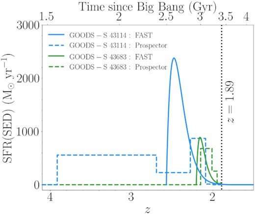 SFR(SED) versus z displaying the best-fitting SFHs assuming a delayed-τ model for GOODS-S 43114 (blue) and GOODS-S 43683 (green). The black dashed line identifies the epoch of observation (i.e. z = 1.89). The rapid burst of star formation followed by rapid quenching over the course of ∼500 Myr or less gives an approximation of when the first pericentric passage took place.