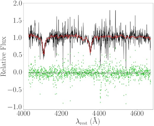 Fit to the MOSFIRE J-band spectrum of GOODS-S 43114, using ppxf to estimate σe. The MOSFIRE spectrum is shown in black while the fit is shown in red. The residuals to the fit are given as green points. The spectrum and fit are centred at a relative flux of 1, while the residuals are centred at a relative flux of 0.