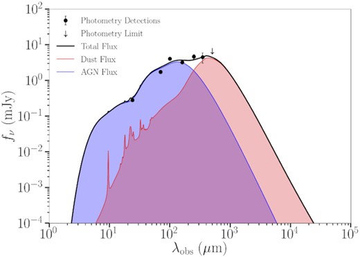 Fit to the Spitzer/MIPS 24 $\mu$m, Herschel/PACS 70, 100, and 160 $\mu$m, and Herschel/SPIRE 250, 350, and 500 $\mu$m far-IR flux measurements of the GOODS-S 43114 + GOODS-S 43683 merging system. The galaxy pair is unresolved at these wavelengths, so the MIPS, PACS, and SPIRE measurements represent the summed contributions from both galaxies. The SED-fitting code, stardust, is used to constrain the longer wavelength portion of the SED for the galaxy pair and estimate the AGN (blue) and dust (red) components of the total flux (black). The photometric data points and associated uncertainties are shown with black data points, except for the 500 $\mu$m SPIRE band which is given as an arrow because it is a limit.