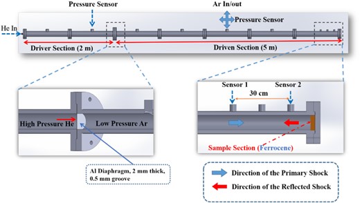 A schematic diagram of an experimental apparatus using HISTA at the Physical Research Laboratory (PRL), Ahmedabad. The driver section is initially filled with high-pressure helium (He) and the driven section is with low-pressure argon (Ar). The sample is loaded at the end of the shock tube as shown in yellow. Two Piezo electric dynamic-pressure sensors are located at the end of the driven section marked as Sensor 1 and Sensor 2 and are positioned at 30 cm apart to measure the speed of the shock.