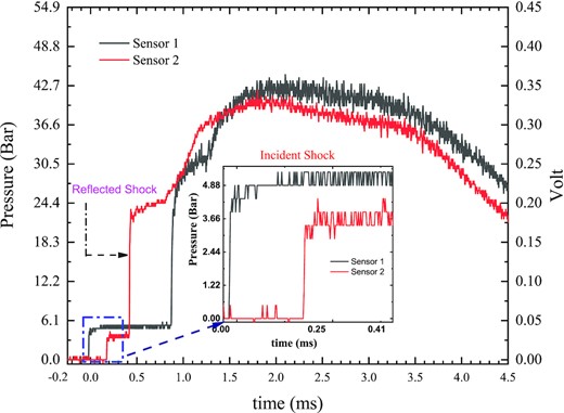The response curve from two Piezo Electric pressure sensors placed at the end of the shock tube indicating the arrival of the incident (inset) and reflected shock as recorded using a digital storage oscilloscope.