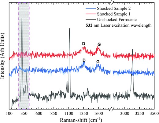 Raman spectra of the pristine ferrocene and the shock-processed sample. We used a 532 nm laser excitation wavelength. The shaded region around 350 cm−1 is the signature of ring-metal and ring tilt vibrational modes present in ferrocene but absent in the shocked sample. Both spectra from different positions of a shocked sample have the same spectral features with broad D and G bands.