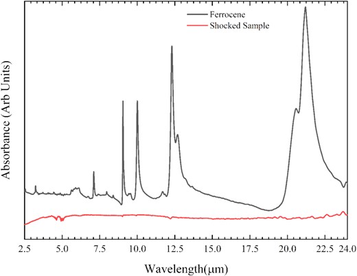 ATR-FTIR spectra of the solid ferrocene and the shocked sample at room temperature.