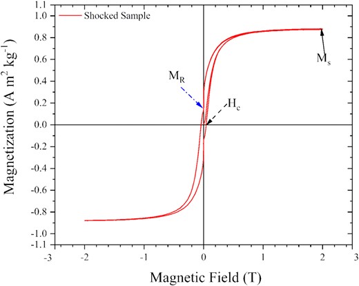 The magnetization curve of the shocked sample was recorded using a VSM (see the text for details).