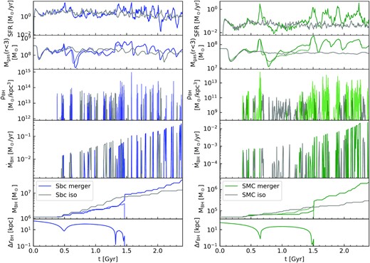 Top panel: Total SFR of the merging galaxies and twice the SFR of the isolated galaxy with Sbc on the left and SMC on the right. Panel 2: Gas mass within 3kpc of the two merging galaxies and the isolated galaxy. Panel 3: Kernel-weighted gas density near the merging and isolated BHs at each time-step of the simulations. Panels 4 and 5: Accretion rates and masses of the BHs in the merging and isolated galaxies. Panel 6: Distance between the two BHs in the merging galaxies. Gas densities near the BHs are plotted at every time-step of the simulation. All other quantities are plotted at 7.1 Myr intervals. In both SMC and Sbc mergers, strong stellar feedback after the 1st pericentric passage expels gas from the central region resulting in lower BH accretion until the 2nd passage. The final coalescence leads to gas inflows resulting in elevated accretion rates. The overall enhancement of BH growth in SMC is similar to that of MW, whereas Sbc has only a very small enhancement.
