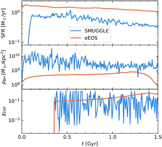 Total star formation rate (top), gas density near the black hole (middle), and Eddington ratio of the BH (bottom) as a function of time in the fiducial resolution (resx1) MW galaxy simulation using SMUGGLE and eEOS models. The turbulent ISM in the SMUGGLE run leads to fluctuating SFR and BH accretion rates. BH accretion is much more sensitive to the fluctuations in the ISM.