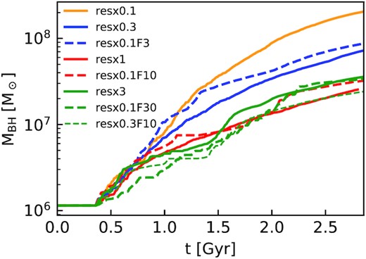 BH mass growth in isolated MW galaxies at four different resolution levels. The solid lines correspond to uniform resolution runs and dashed lines correspond to runs with refinement. Lines with the same colour have the same resolution in the central region. For resx1 and higher resolution runs, the BH mass growth is converged to within a factor of two. Runs with refinement are in good agreement with the corresponding high uniform resolution runs.