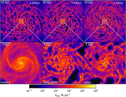 Top: Gas density projections in the plane of the disc, shown for a slice of 7.14 kpc thickness, for MW disc simulations at different resolutions. Specifically, each top panel shows the resx0.1 (left-hand panel), resx0.1_F10 (middle), and the resx1 (right-hand panel) simulations of the MW disc at $t=1.43$ Gyr. Bottom: Enlarged images of the central 4 kpc region of the same plots. With the refinement in the low resolution run, the central gas distribution looks very similar to that of the high resolution run.