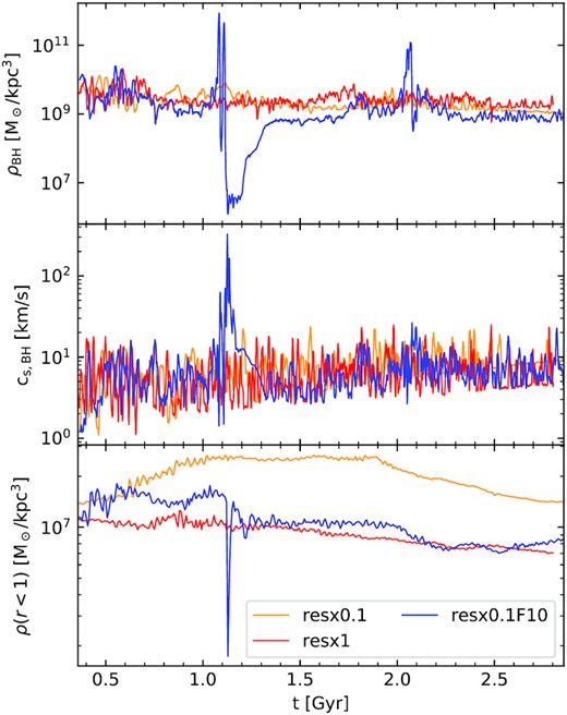 Gas properties near the BH in MW isolated galaxy runs at resx0.1 (uniform low), resx1 (uniform high), and resx0.1_F10 (low refined) resolution levels. Top and middle panels show the kernel-weighted gas density and sound speed near the BH, and the bottom panel shows the average gas density within 1 kpc radius of the BH. The kernel-weighted gas density and sound speed have been averaged over 200 time-steps, which is roughly 10 Myr, and the average gas density within 1 kpc is plotted at every 7.1 Myr. The kernel-weighted gas density and sound speed of all three runs agree well. However, the average gas density in the central region of the resx0.1 run is slightly higher than the resx1 run, whereas the resx0.1F10 run is in very good agreement with resx1 run.