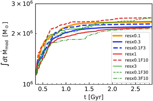 Gas accreted by a BH of fixed mass equal to its initial mass. Here the modified accretion rate is defined as $\dot{M}_{\rm mod}(t)=\dot{M}_{\rm BH}(t)(\frac{M_{\rm BH}(0)}{M_{\rm BH}(t)})^2$, where $\dot{M}_{\rm BH}$ and MBH are the Bondi accretion rates and BH mass of the runs shown in Fig. 3. The same line styles are used to differentiate each simulation, but the y-axis scale is much smaller here. All the runs have very similar mass growth, indicating that $M_{BH}^2$ dependence of Bondi accretion rate amplifies small differences over time resulting in the large differences seen in Fig. 3.