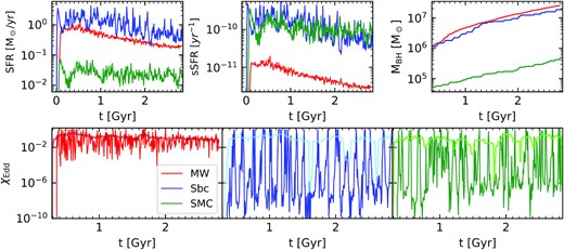 Top row: Total (left-hand panel) and specific (middle) star formation rate and BH mass (right-hand panel) as a function of time of MW (red), Sbc (blue) and SMC (green) isolated galaxies at the fiducial resolution. Bottom row: Eddington ratio of BHs in MW (left-hand panel), Sbc (middle), and SMC (right-hand panel) isolated galaxies at the fiducial resolution. The thick translucent lines show the Eddington ratios averaged over 150 Myr window. The higher disc gas fraction of SMC and Sbc galaxies leads to more bursty star formation which results in large fluctuations in the central gas distribution. This leads to much larger fluctuations in BH accretion rates compared to that of MW.