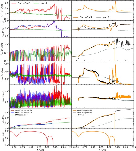 Top panel: Total SFR of the two MW galaxies in the merger run and twice the SFR of the isolated MW galaxy with SMUGGLE (left-hand panel) and eEOS (right-hand panel) models at the fiducial resolution. Panel 2: gas mass within the central 3 kpc region of the two galaxies in the merger run (red) and isolated galaxy (grey). Panel 3: Accretion rate of the BHs in the merging and isolated galaxies. Panels 4 and 5: Kernel-weighted gas densities and sound speeds near the BHs in the merging and isolated runs. Panel 6: Masses of the BHs in the merging and isolated MW galaxies. Bottom panel: Distance between the two BHs in the merging galaxies. Sound speeds and gas densities near the BHs are plotted at every time-step of the simulation. All other quantities are plotted at 7.1 Myr intervals. The interaction of the galaxies trigger gas inflow towards the central region resulting in elevated SFR and BH accretion rates. Due to the large fluctuations in the central gas distribution in the SMUGGLE run, the merger induced enhancement of BH mass growth is much smaller than that of the eEOS runs.