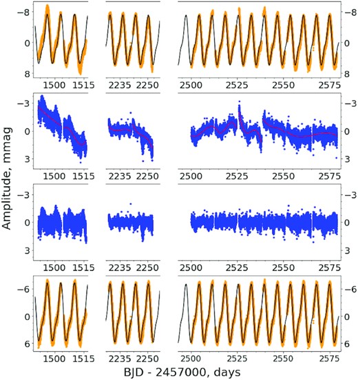 Outline of the detrending procedure of the TESS light curve (yellow) for the star HD 74521. The first panel from the top presents the original light curve where the green solid line describes harmonic model, the second panel shows the light curve pre-whitened with the inferred rotational frequency and its harmonic(s) where the red line the polynomial fit to the residuals, which is subtracted out to remove instrumental distortion, the third panel contains remaining noise with significantly reduced instrumental distortion, the fourth panel presents the final detrended light curve with green line harmonic model, removing the same polynomial fit as in the previous panel from the original light curve.