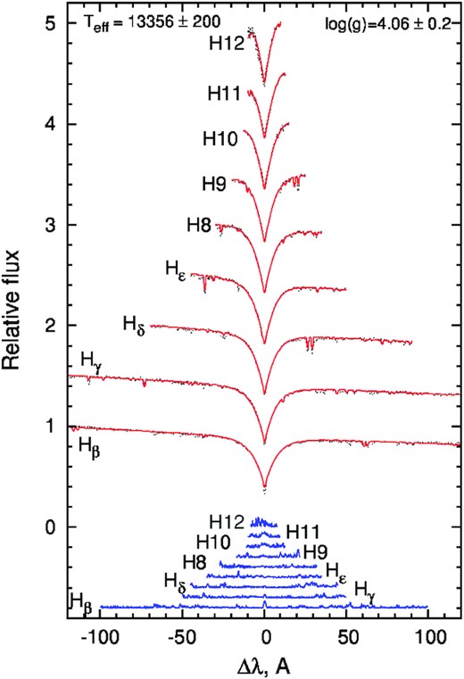 The same type of analysis as in Fig. 3 except for the synthetic lines of the star HD 63401 were used the value of Teff = 13400 ± 200 K and log g = 4.1 ± 0.2.