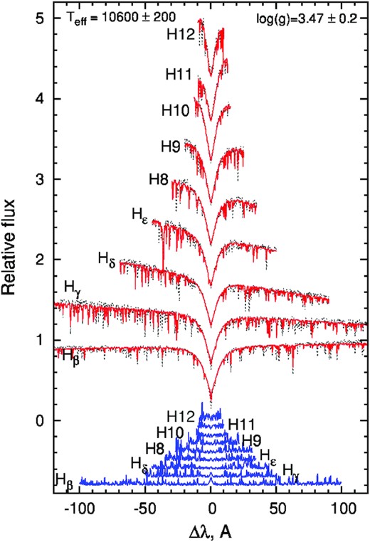 The same as in Fig. 3 but for best fit of Balmer lines in HD 74521 obtained for Teff = 10600 ± 200 K and log g = 3.5 ± 0.2.