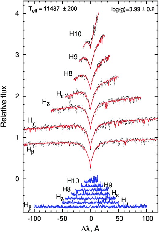 The same type of analysis as in Fig. 3 except for the synthetic lines of the star HD 77314 were used the value of Teff = 11400 ± 200 K and log g = 4.0 ± 0.2.