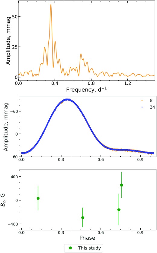 The same as at the Fig 4 but for HD 77314. The phase diagram is built using the derived rotational period $\it {P} = 2.864325$ for the reduced light curve from the sectors 8 and 34 and for <Bz> DAO longitudinal magnetic field measurements (green pentagons).
