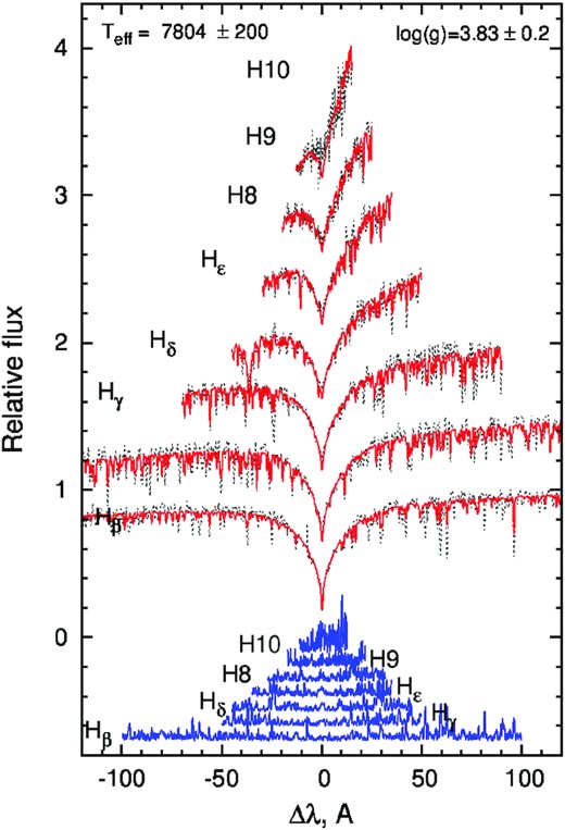 The same as in Fig. 3 but for best fit of Balmer lines in HD 86592 obtained for Teff = 7800 ± 200 K and log g = 3.8 ± 0.2.