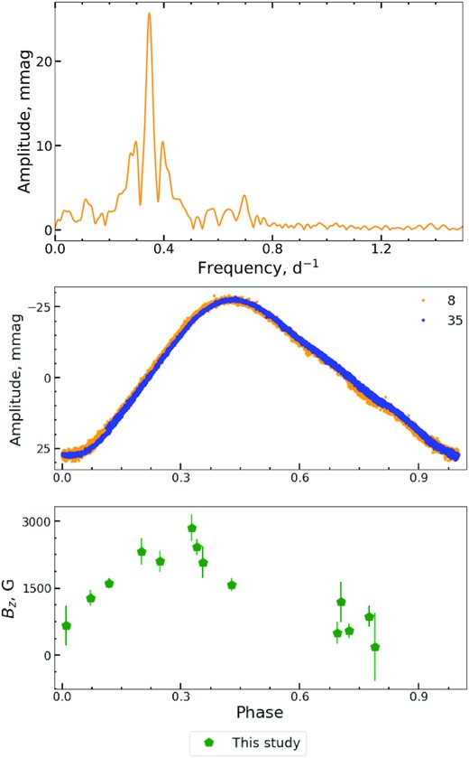 The same as at Fig. 4 but for HD 86592. Phase diagram is built using the derived rotational period $\it {P} = 2.886\,57$ for the reduced light curve from the sectors 8 and 35 and for <Bz> DAO longitudinal magnetic field measurements (green pentagons).