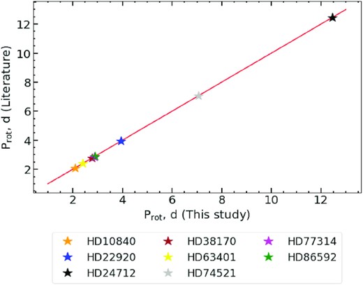 Prot presented in this study versus Prot extracted from literature (see Table 1). Red solid line of x = y represents consistency of derived results. Uncertainties are smaller than the used symbols considering the high precision of period estimates.