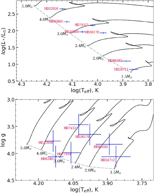Hertzsprung–Russell diagram (top panel) and Kiel diagram (bottom panel) built for seven stars from the studied sample. Evolutionary tracks are calculated for stars of 1.5–5.0 M⊙ assuming solar metallicity without rotation (the continuous lines) starting from the zero-age main sequence (dotted line) (Bressan et al. 2012).