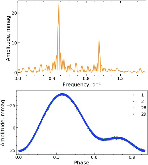 Periodogram (top panel) and phase diagram (bottom panel) built for the rotational period $\it {P} = 2.097\,6858$ d in HD 10840 using the reduced 2-min cadence light curve from the sectors 1–2 and 10-min cadence light curve from the sectors 28-29.