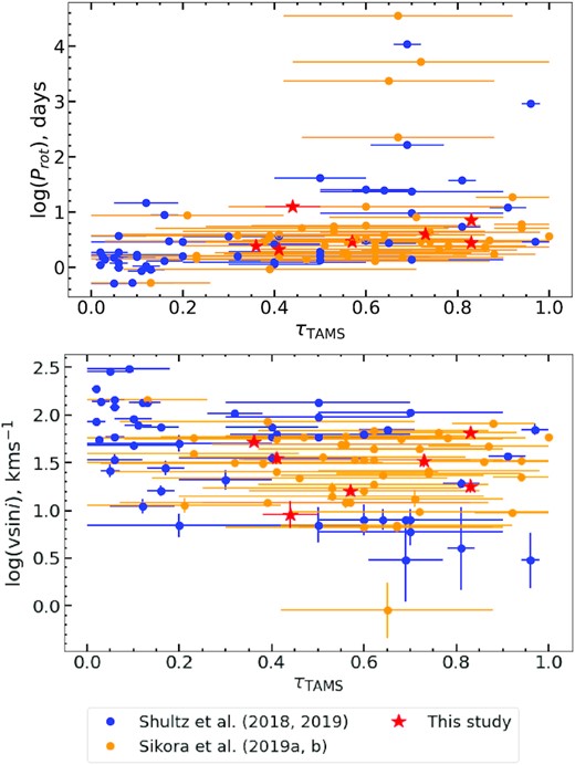Rotational period (upper panel) and vsin i (lower panel) as a function of fractional age for the sample selected for this study (red stars, see Table 2) and for the samples of ApBp stars analysed by Sikora et al. (2019a, b) (orange filled circles) and Shultz et al. (2018, 2019) (blue filled circles).
