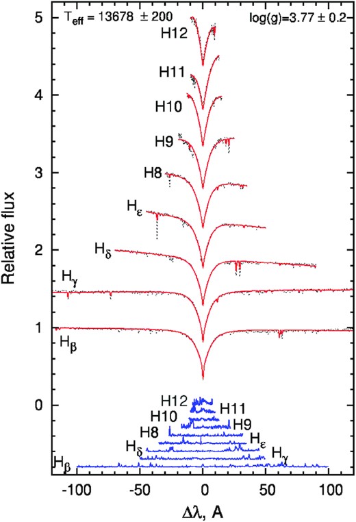 The synthetic spectra (thin dotted lines) are fitting well the Balmer line profiles (thick lines) observed by NARVAL for HD 22920 assuming Teff = 13700 ± 200 K and log g = 3.8 ± 0.2 and metallicity M = −0.5. For the purpose of visual convenience, Balmer lines are shifted by 0.5. Difference between the synthetic and observed spectra is shown by blue lines below.