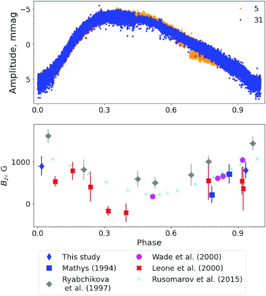 Phase diagram of HD 24712 is built using the derived rotational period $\it {P} = 12.45862$ d for the reduced light curve from the sector 5 and 31, and for the 〈Bz〉 measurement from Wade et al. (2000) (pink circles), Mathys (1994) (blue squares), and Leone, Catanzaro & Catalano (2000) (red cross).