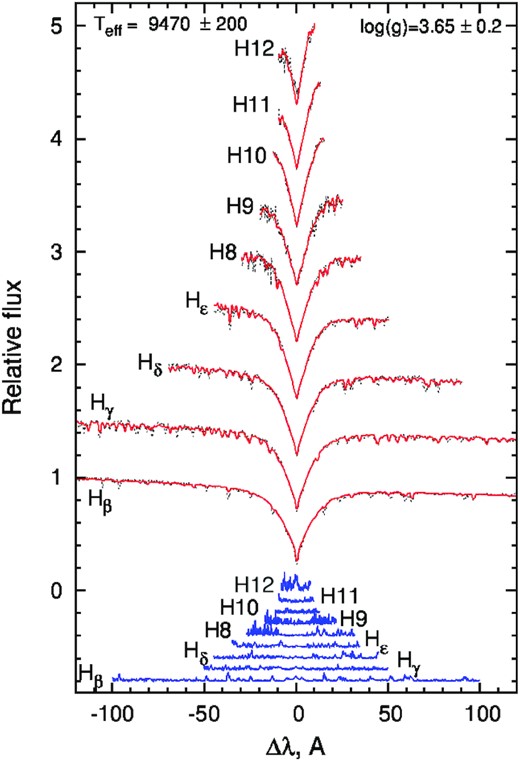 The same type of analysis as in Fig. 3 but the best fit of Balmer lines in HD 38170 is obtained for Teff = 9500 ± 200 K and log g = 3.65 ± 0.2.