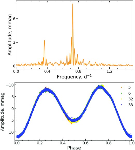 The same as at the Fig 2 but for HD 38170. The phase diagram is built using the rotational period $\it {P} = 2.766116$ d derived from the reduced light curve observed in the sectors 5, 6, 32, and 33.