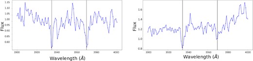 Examples of positive quasar spectra samples with Ca ii absorption lines (from Sardane et al. 2014) in the test set. The λλ3934 and 3969 lines are indicated by the black lines.