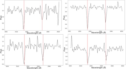 Examples of new quasar spectra with Ca ii absorption lines that were discovered by our neural network. The examples on the left are from SDSS’s DR12 (top left-hand panel: J100806.18+234942.1, bottom left-hand panel: J120301.01+063441.5) and the examples on the right are from SDSS’s DR7 (top right-hand panel: J122016.87+112628.1, bottom right-hand panel: J065412.58+283007.2).