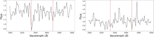 Examples of quasar spectra that were identified by the model but then manually discarded. The one on the left has a strong λ3934 absorption line but an insignificant λ3969 absorption line. Meanwhile, the one on the right has plenty of noise, making both lines insignificant.