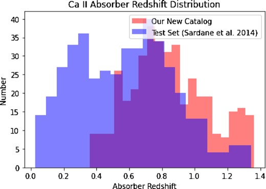 The comparison between the absorber’s redshift distributions of our test set from Sardane et al. (2014), marked in blue colour, and our new catalogue, marked in red colour. Our new catalogue has a more confined redshift distribution (i.e. zabs > 0.36) due to the dependence on Mg ii absorption lines. Overall, there are significantly more absorbers with mid to higher redshift and a greater average redshift in our new catalogue than what is found in Sardane et al. (2014).