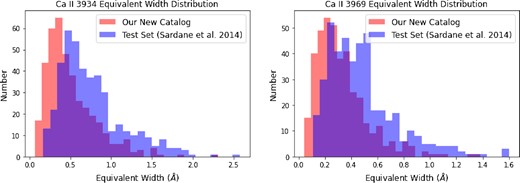 The comparison between the EW distributions of the Sardane et al. (2014) set (our test set), marked in blue colour, and our new catalogue, marked in red colour. Left-hand panel: the comparison of the EW distributions for the λ3934 line. Right-hand panel: the comparison of EW distributions for the λ3969 line. Our catalogue has a broader range for both absorption lines and is more skewed to cover lower EW values, indicating that our approach is able to discover weaker absorption lines.
