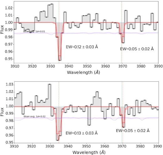 Examples of EW fittings of weak absorption lines that our model was able to identify. The blue solid line shows the noise from the SDSS catalogue, and the pink dotted line is the average of the noise from the 3900–4000 Å. The green lines show the locations of 3934.78 and 3969.59 Å, with the orange lines showing the centres of the EW fittings for each line. Top panel: J142106.86+533745.4, which has a pair of Ca ii absorption lines with a λ3934’s EW of 0.12 Å and a λ3969’s EW of 0.05 Å. Bottom panel: J142106.86+533745.4, which has a pair of Ca ii absorption lines with a λ3934’s EW of 0.13 Å and a λ3969’s EW of 0.05 Å.