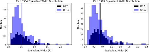The comparison between the EW distributions of the λλ3934 and 3969 lines for quasar Ca ii absorbers in our catalogue that were discovered in DR7 and those that were discovered in DR12. Left-hand panel: the EW distribution for λ3934, with DR7 in black colour and DR12 in blue colour. The means of the EWs for both the DR7 and DR12 are also shown in their respective colours, with 0.52 Å for DR7 and 0.49 Å for DR12. Right-hand panel: the EW distribution for λ3969, with DR7 in black colour and DR12 in blue colour. The means of the EWs for both the DR7 and DR12 are also shown in their respective colours, with 0.36 Å for DR7 and 0.32 Å for DR12.