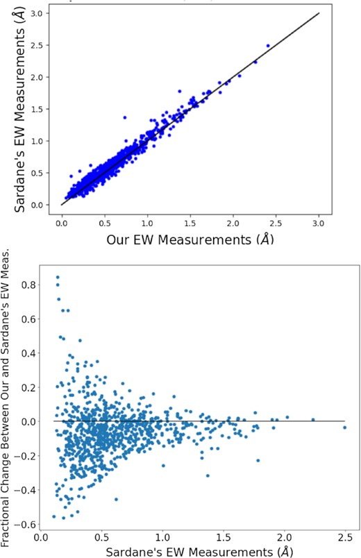 A comparison between our measured EWs and Sardane et al. (2014)’s measurements for its catalogue. While there were a couple of outliers, most of the measurements were extremely similar (being very close to the black line x = y). We find that some of the outliers may be false detections as described in Section 4.1. Top panel: A comparison with our measurements on the y-axis and Sardane et al. (2014)’s measurements on the x-axis. Bottom panel: A comparison between the fractional difference of our measurements and Sardane et al. (2014)’s measurements with the original EW measurements of Sardane et al. (2014)’s. There was a greater fractional difference for absorption lines with a lower EW due to uncertainties in continuum fitting for weak absorption lines. We also found that our measurements were slightly lower overall, which may be due to different approaches in spectral continuum fitting adopted by us and Sardane et al. (2014).