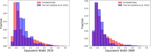 The distribution of the EWs for the Sardane et al. (2014)’s catalogue that we used as a guiding set compared to the distribution of our simulated data set, with the red bars being the simulated data and the blue bars being the real data. Left-hand panel: the EW distributions of the λ3934 line. The distributions of both data sets are similar and have the same trend. However, our simulated data have a greater amount of lower EWs for the λ3934 line, so it can be more sensitive to samples with low EWs. Right-hand panel: the EW distributions of the λ3969 line. The distributions of the two data sets are very similar.