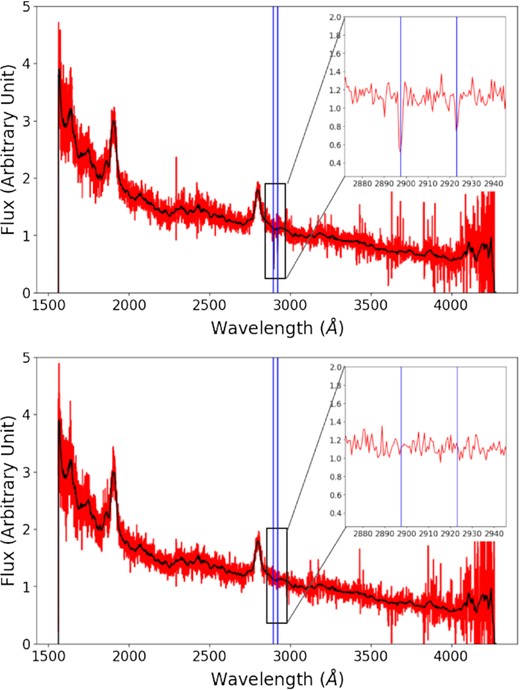 Examples of the artificial spectra generated. For each example, the whole spectrum is shown in the bigger box with the red line being the flux and the black line being the continuum fit of the spectrum. A close-up of the normalized areas around the Ca ii absorption lines is shown in the smaller box on the top right-hand side of the plot. The blue lines mark where Ca ii absorption lines are inserted. Top panel: a positive artificial spectrum. Bottom panel: a negative artificial spectrum made using the same original spectrum as the one shown above.