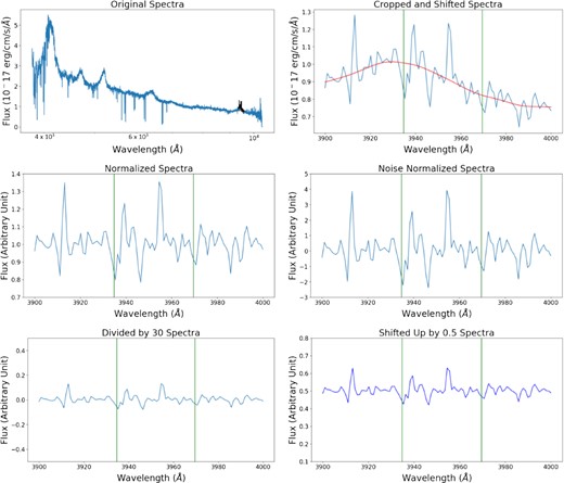 A demonstration of the procedure used for pre-processing. Top left-hand panel: the original SDSS quasar spectrum with Ca ii absorption lines with the wavelength in log scale. The part of the spectrum (3900–4000 Å) that is actually pre-processed is shown in black colour. Top right-hand panel: the spectrum after the original spectrum is shifted to the rest frame and cropped, with its continuum fit shown as a red line. Middle left-hand panel: the cropped spectrum is normalized. Middle right-hand panel: the normalized spectrum is subtracted by 1, then divided by the standard deviation of the flux in the wavelength window except for 3930–3938 and 3965–3973 Å to have a noise normalized spectrum. Bottom left-hand panel: the noise normalized spectrum is divided by 30. Bottom right-hand panel: 0.5 is added to the processed spectrum to have the desired flux range from 0.0 to 1.0, which has an optimal sensitivity for feeding our trained neural network.