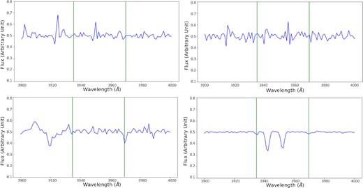 Examples of false negatives that are in the catalogue of Sardane et al. (2014) plotted after both spectrum and noise normalization (after pre-processing). Based on our measurements, we believe that all but the Ca ii absorption lines in the bottom right are actually real negatives. Top left-hand panel: quasar J005355.15−000309.3 where the two absorption lines are not centred at 3934.78 and 3969.59 Å, respectively, making it possible that this is in fact not a Ca ii absorber. Top right-hand panel: for quasar J012412.47−010049.7, both the λ3934 line and the λ3969 line are off-centre in different directions. Furthermore, both lines appear to be narrow and weak, which may be produced by random noises. Bottom left-hand panel: because the λ3934 line especially is rather weak, quasar J101748.68+222659.2’s absorption lines are not strong enough for it to be considered as having Ca ii absorption lines. Bottom right-hand panel: quasar J160335.78+453656.3, which is one of the real absorption lines that the model missed. It is most likely due to the fact that the two absorption lines in the middle lead the model to believe that the two lines are too weak, especially after noise normalization.