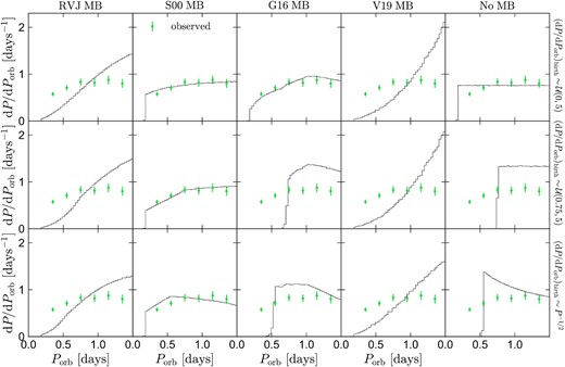 Same as Fig. 11, but for the 7 < MG, 0 < 9 bin, corresponding to primary masses 0.4 ≲ M1/M⊙ ≲ 0.65. The observed period distribution is close to flat, and the RVJ and V19 MB prescriptions predict a steeper fall-off at short periods than observed for all birth period distributions. The S00 prescription produces a period distribution similar to that observed for all birth distributions. The G16 model predicts weak MB at these masses, and reproduces the data only if the birth period distribution extends to short periods.