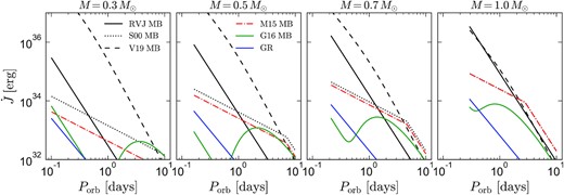 Predicted angular momentum loss for an equal-mass main-sequence binary due to several different MB laws discussed in Section 2.3. Solid blue line shows the torque due to gravitational wave radiation, which will operate on top of any MB. All lines terminate at the period where the component stars overflow their Roche lobes. At Porb < 1 d, the models disagree by several orders of magnitude.