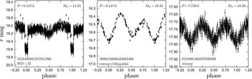 ZTF r-band light-curves of representative periodic variables in the lowest-mass sample that are not detached main sequence eclipsing binaries and were removed during visual inspection. Left-hand panel shows a white dwarf + main sequence binary, which can be distinguished from main sequence binaries by the sharp ingress/egress and lack of secondary eclipse. Middle panel shows a suspected ellipsoidal variable or contact binary, characterized by its smoothly varying light-curve shape. Right-hand panel shows a suspected rotating spotted star, which has sinusoidal variability and too long of a period for the variation to be due to tidal distortion of a low-mass main-sequence star.