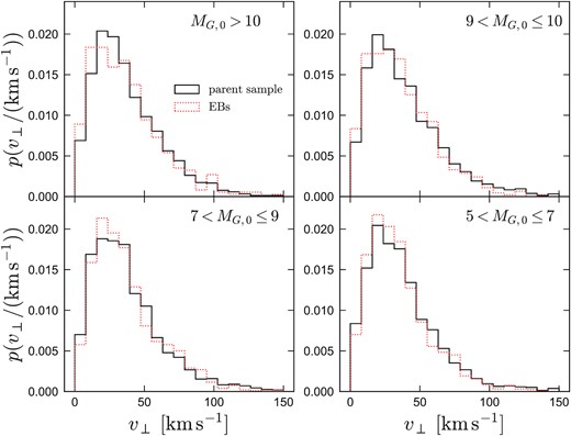Distributions of plane-of-the-sky tangential velocity, calculated from Gaia astrometry, for EBs (red dotted), and the parent light-curve samples from which they were selected (solid black). Tangential velocity, v⊥, is a rough proxy for age. In all the mass bins we consider, the v⊥ distributions of EBs are similar to those of the parent samples. This suggests that the age distributions of the EBs is similar to that of the local Galactic disc.